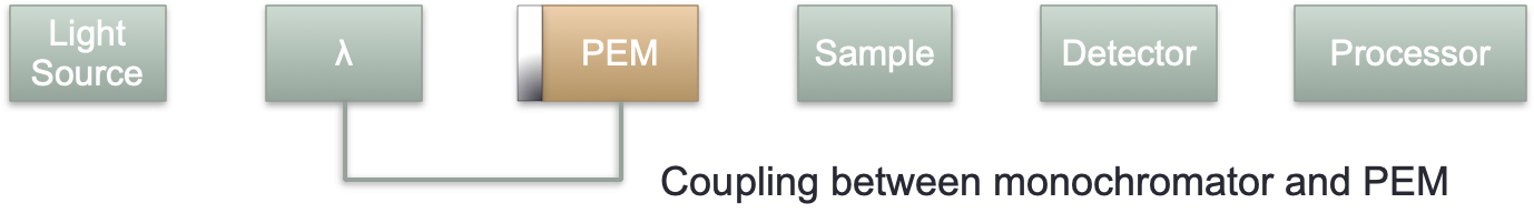 A block diagram of a CD spectrometer including the coupled monochromator and photoelastic modulator.