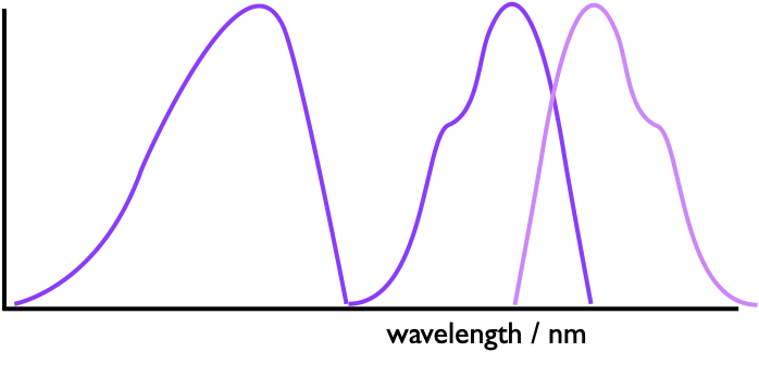 If energy transfer is occuring in a system we can see this by looking at the emission of the acceptor and scanning the excitation wavelengths, if the donor profile is observed it must be absorbing energy and transferring it to the donor.