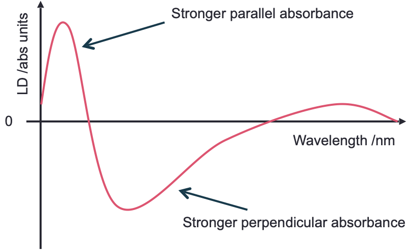 A generic LD spectrum to illustrate features of a sample with regions of the spectrum showing a postive LD. An isotropic sample would show 0 LD.