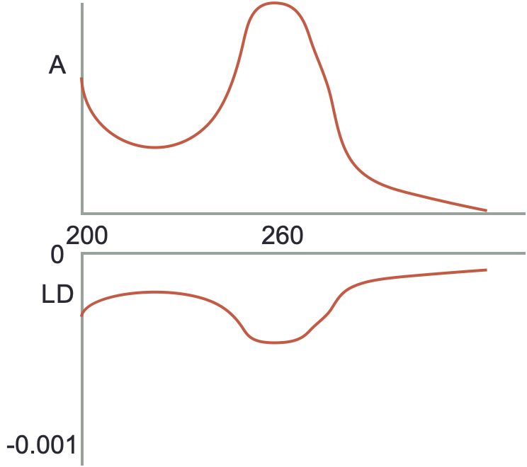 Isotopic absorbance (top) and LD (bottom)