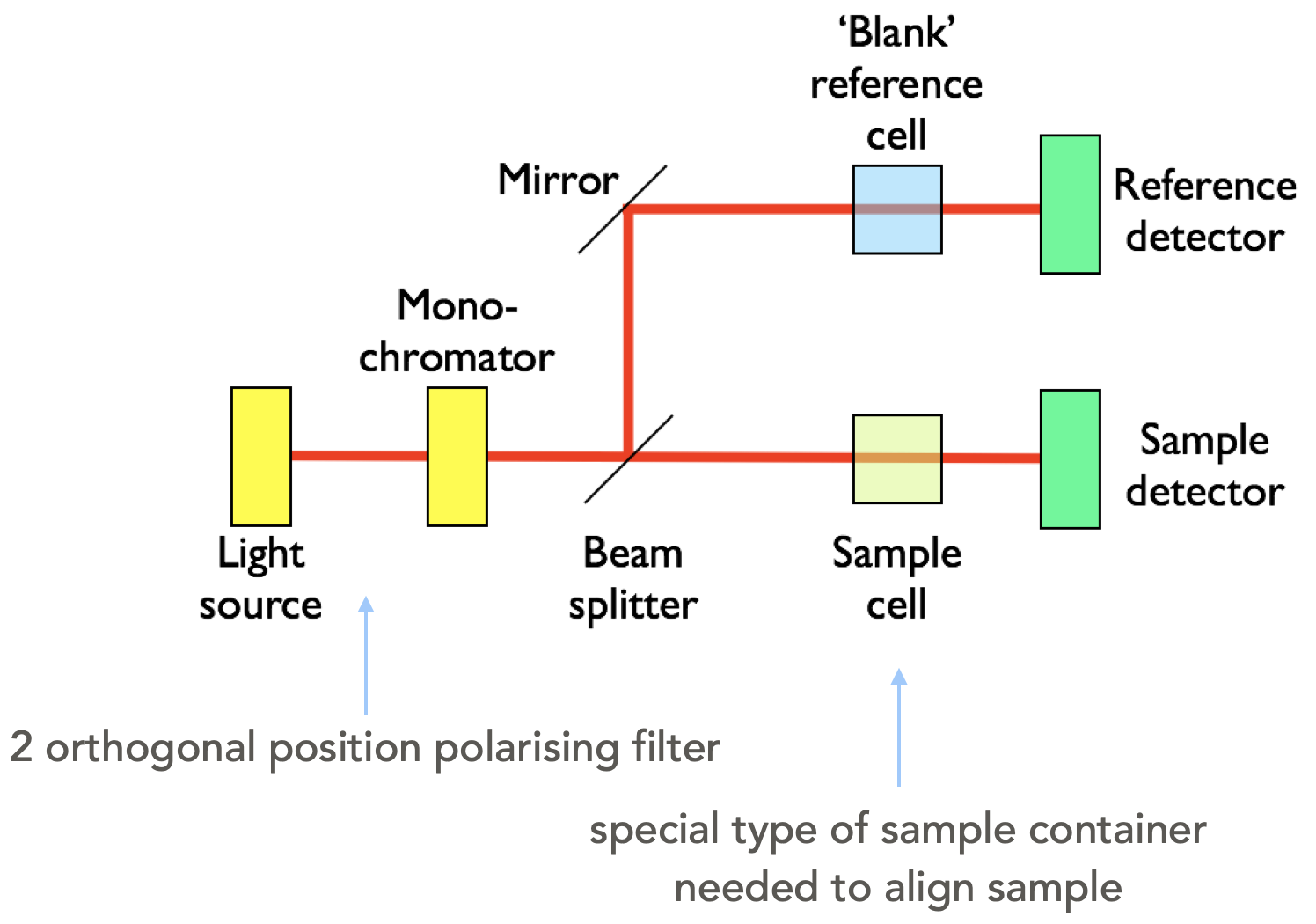 A block diagram of a LD spectrometer including the two position polarising filter.