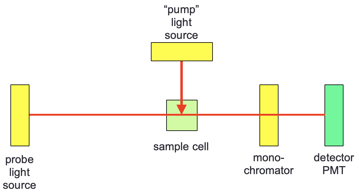 A typical TA looks much the same as a flash photolysis setup however a white light probe is used so spectral detail may be observed.