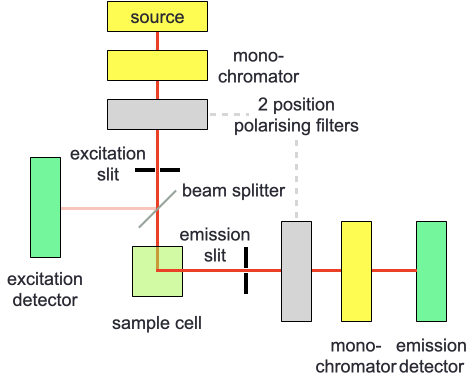 A standard or lifetime fluorimeter may be modified by the addition of two two-position polarising filters -  incident light is polarised in eithter a vertical (V) or horizontal (H) direction, excident light is then measured in each of these two polarisations.