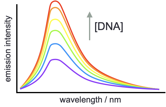 The enhancement of emisison when binding to a second molecule may be used to determine the thermodynamics of binding, and the number of binding sites in the system.