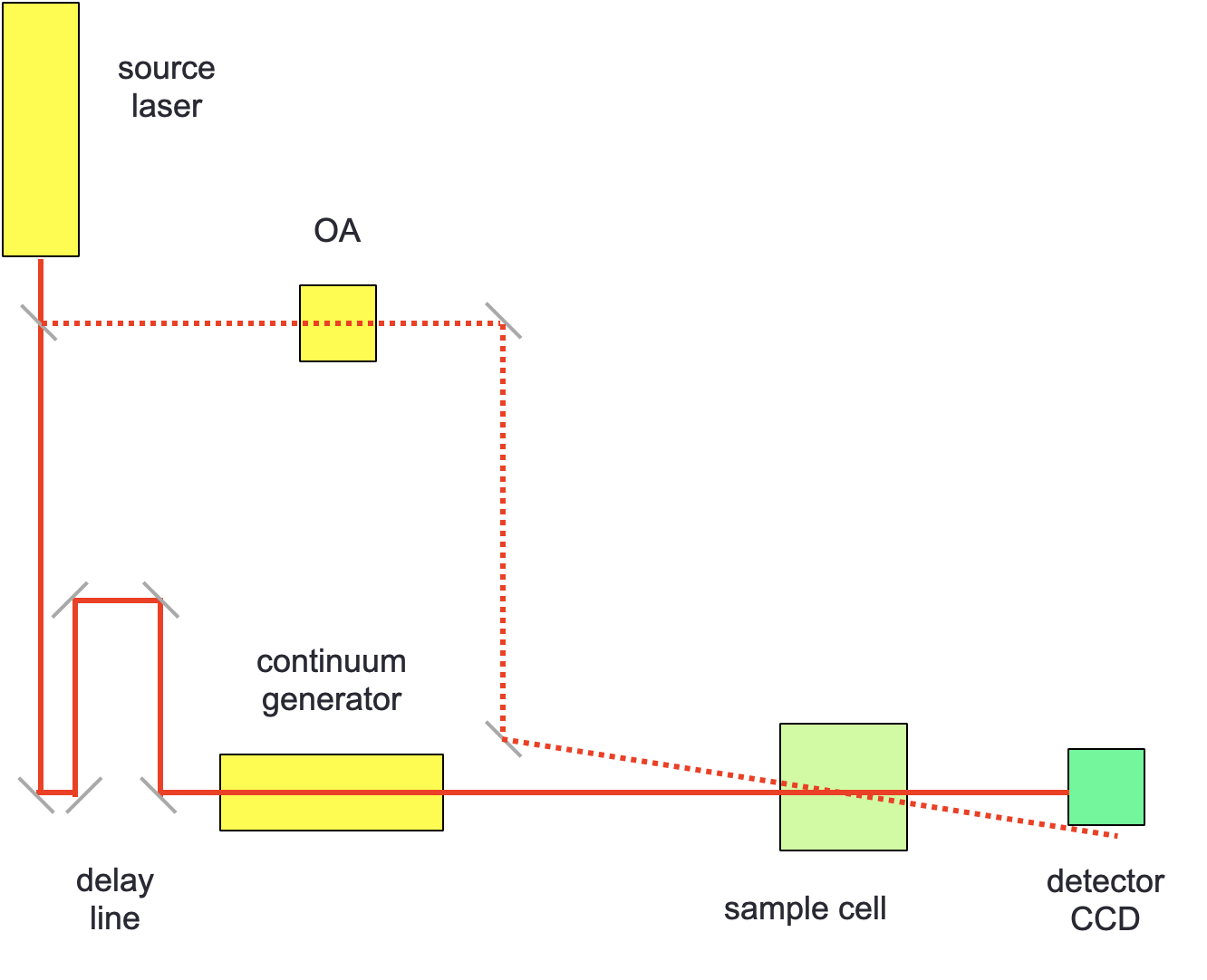 An ultrafast TA setup only includes a single light source, the ultrafast laser source, this acts as both pump and probe. The probe light is delayed by an extension in the light path and passed through a non-linear continuum generator before reaching the sample cell.