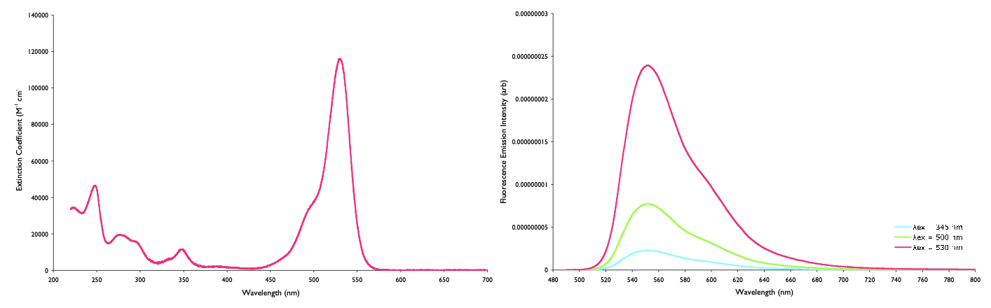 The absorbance (left) and emmission (right) of rhodamine 6G, the intensity of the emission depends on the absorbance at the excitation wavelength. The spectra have been normalised such that the absorbance at the maximum and emission at that excitation wavelength are the same size.