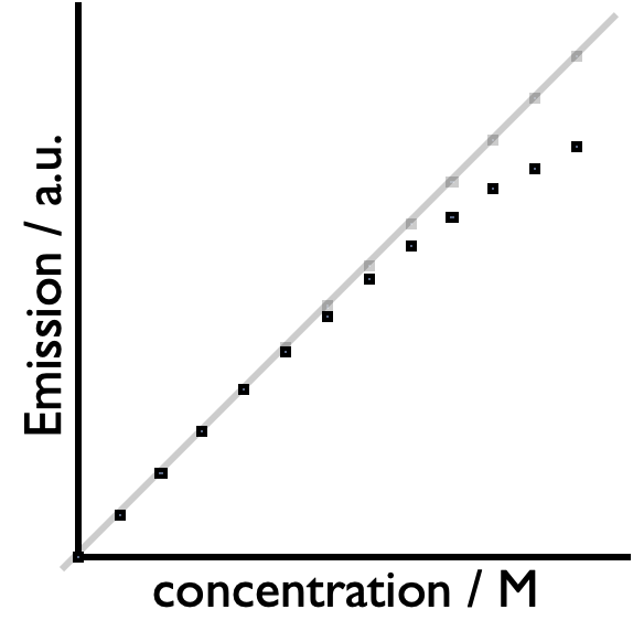 The detectors in fluorimeters may be easily saturated showing a deviation from the linear (Beer-Lambert) relationship you would expect with increasing concentration, this same effect is also seen as you increase the applied potential on the PMT or increase the slitwidth or integration time.