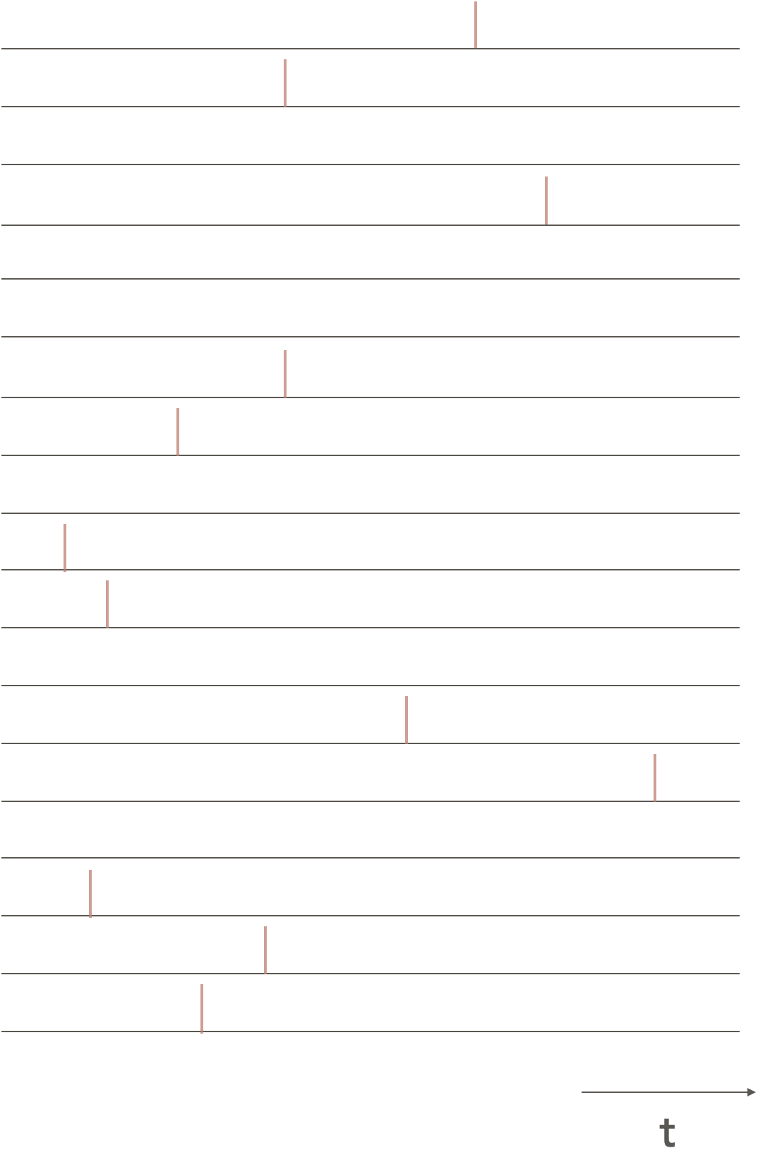 Single photon counting data, each pulse shows the time delay of a single photon arriving at the detector, as can be seen many measurments do not record any photon arriving at the detector.