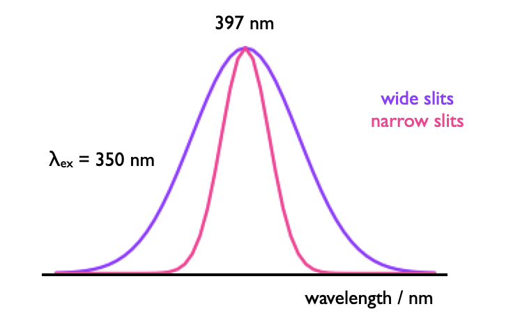 The Gaussian profile of a water Raman spectrum used to calibrate the emission wavlength in fluorimeters.