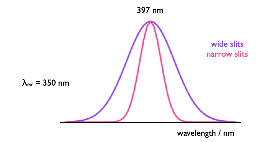 The slits in a monochromator affect the both the intensity of light reaching a detector but also the band pass.