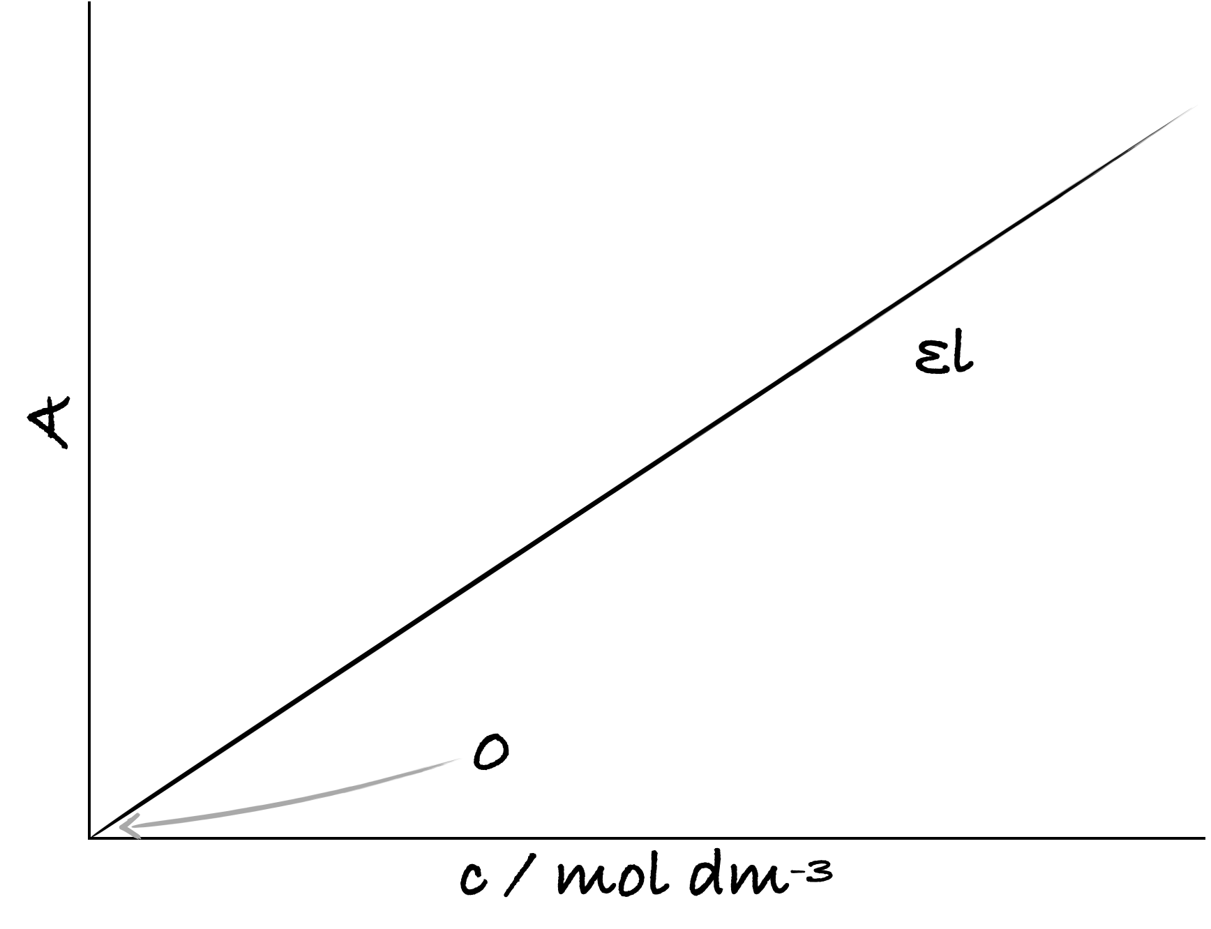 The Beer-Lambert relationship to show how absorbance, the dependent variable, changes with concentration, the independent variable.