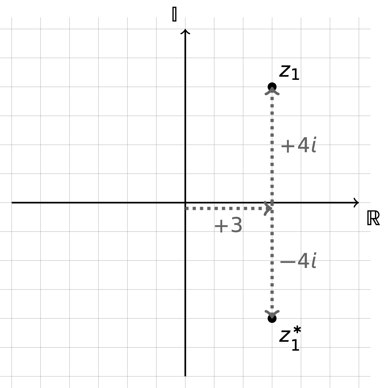 An Argand diagram may be used to represent complex numbers, in this case 3+4i and 3-4i. The real axis is the x-axis and the imaginary axis is the y-axis, and we can think of the complex number as representing coordinates along these axes.