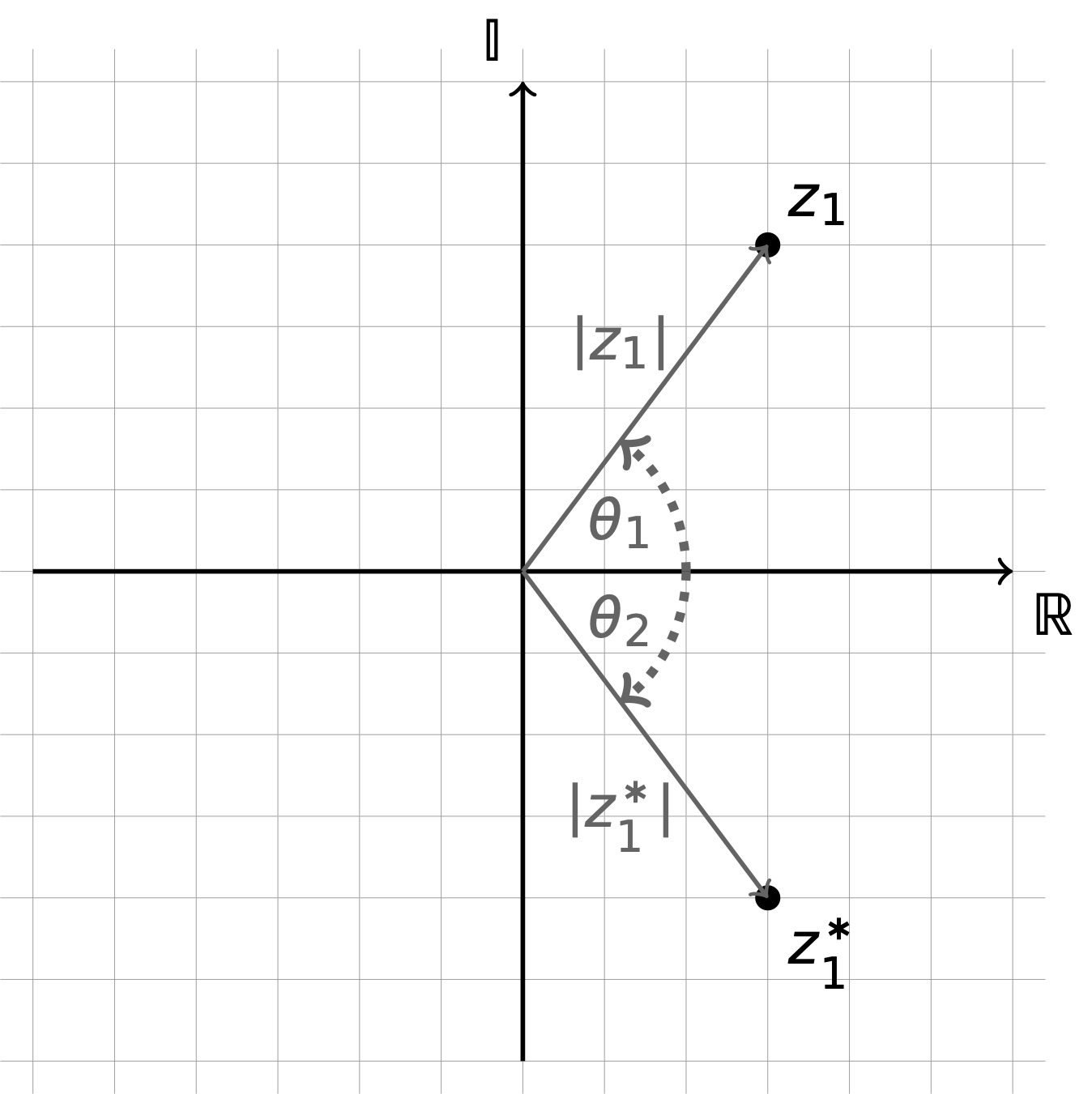 The graphical representation of an Argand diagram allows us another way of representing a complex number, as the modulus and angle from the real axis (in a counter-clockwise direction) of the line from the origin to the complex number.