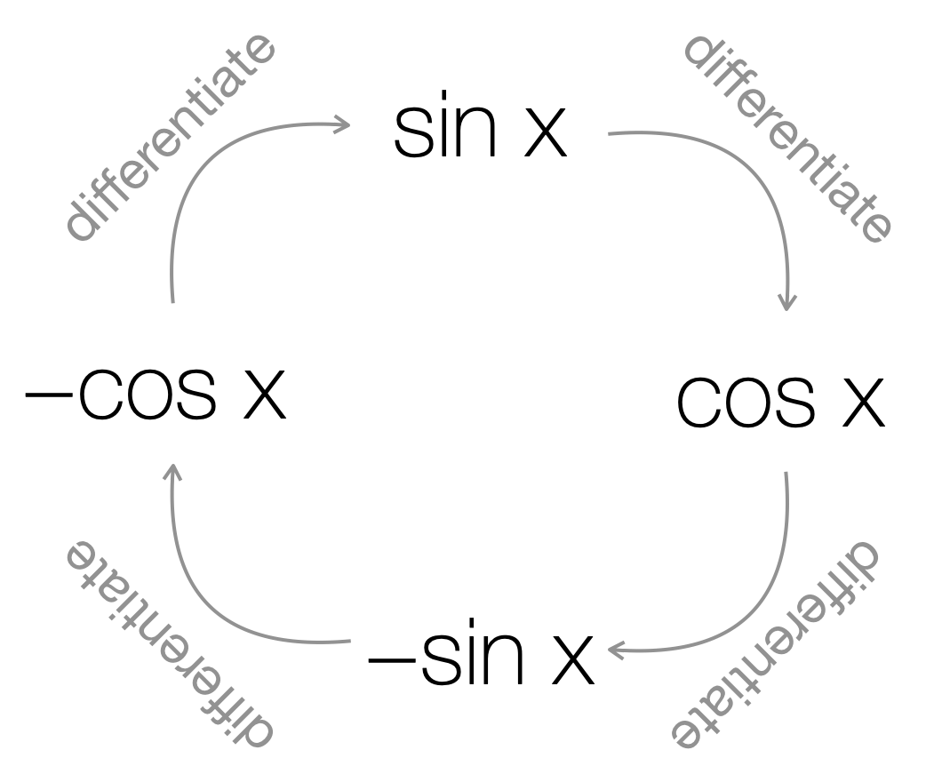 The cycle of differentiation which links sin (x) and cos (x). sin (x) differentiates to cos (x), cos (x) differentiates to -sin (x), -sin (x) differentiates to -cos (x) and -cos (x) differentiates to sin x.