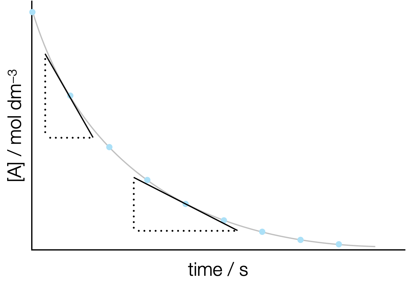 An exponential decay plot with time on the x-axis and concentration of a reactant A on the y axis, the gradient is the rate of reaction and the rate of reaction varies with how far the reaction has proceeded.