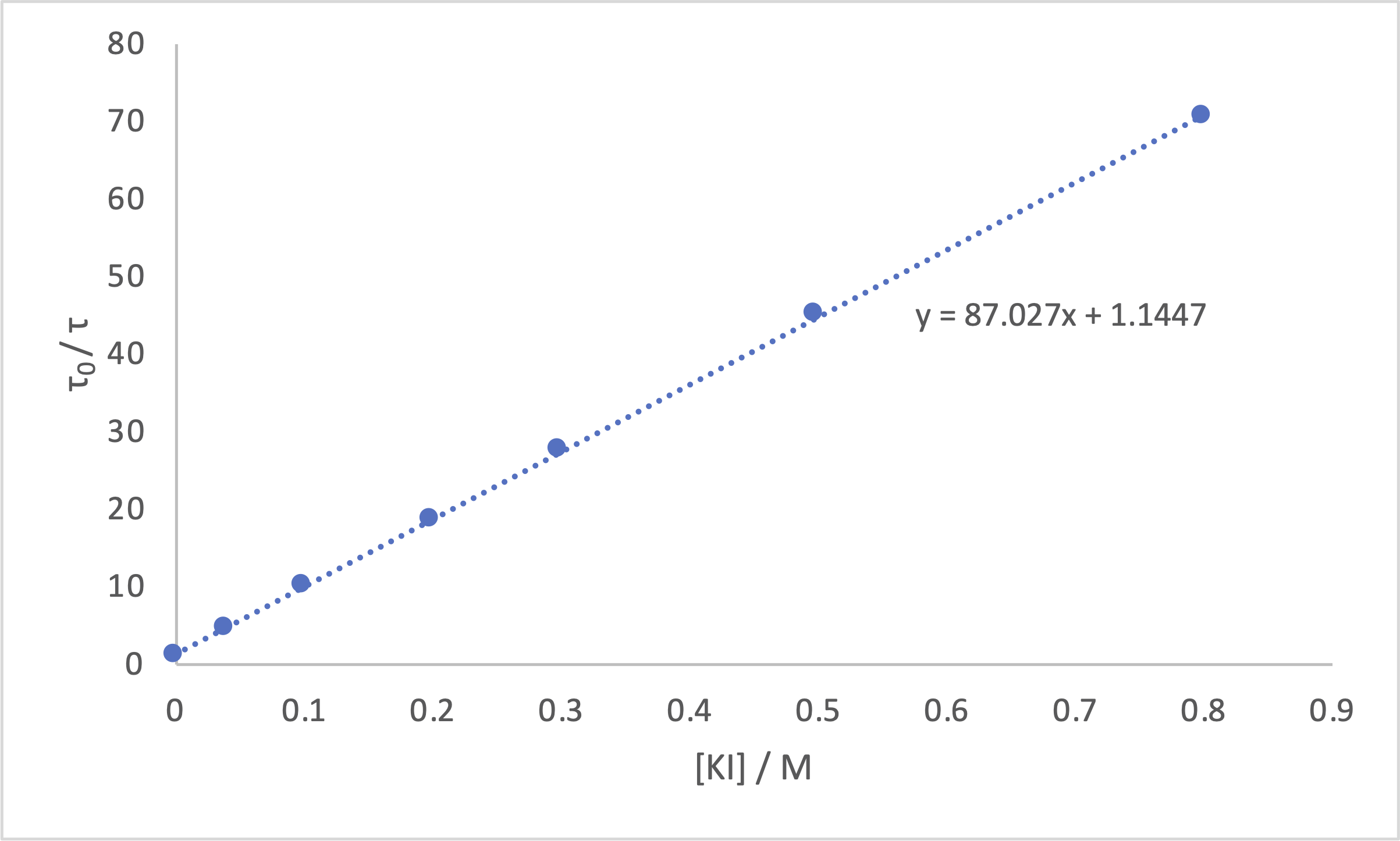 The Stern-Volmer plot from the data above drawn in excel.