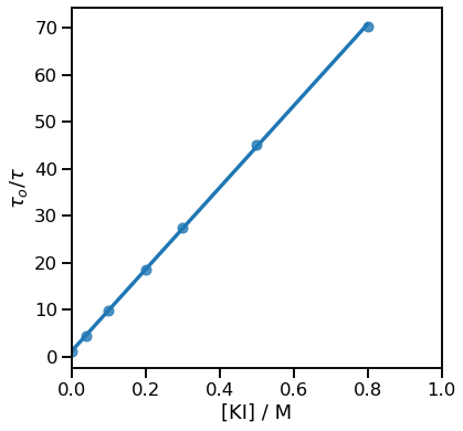 The Stern-Volmer plot from the data above drawn in python.