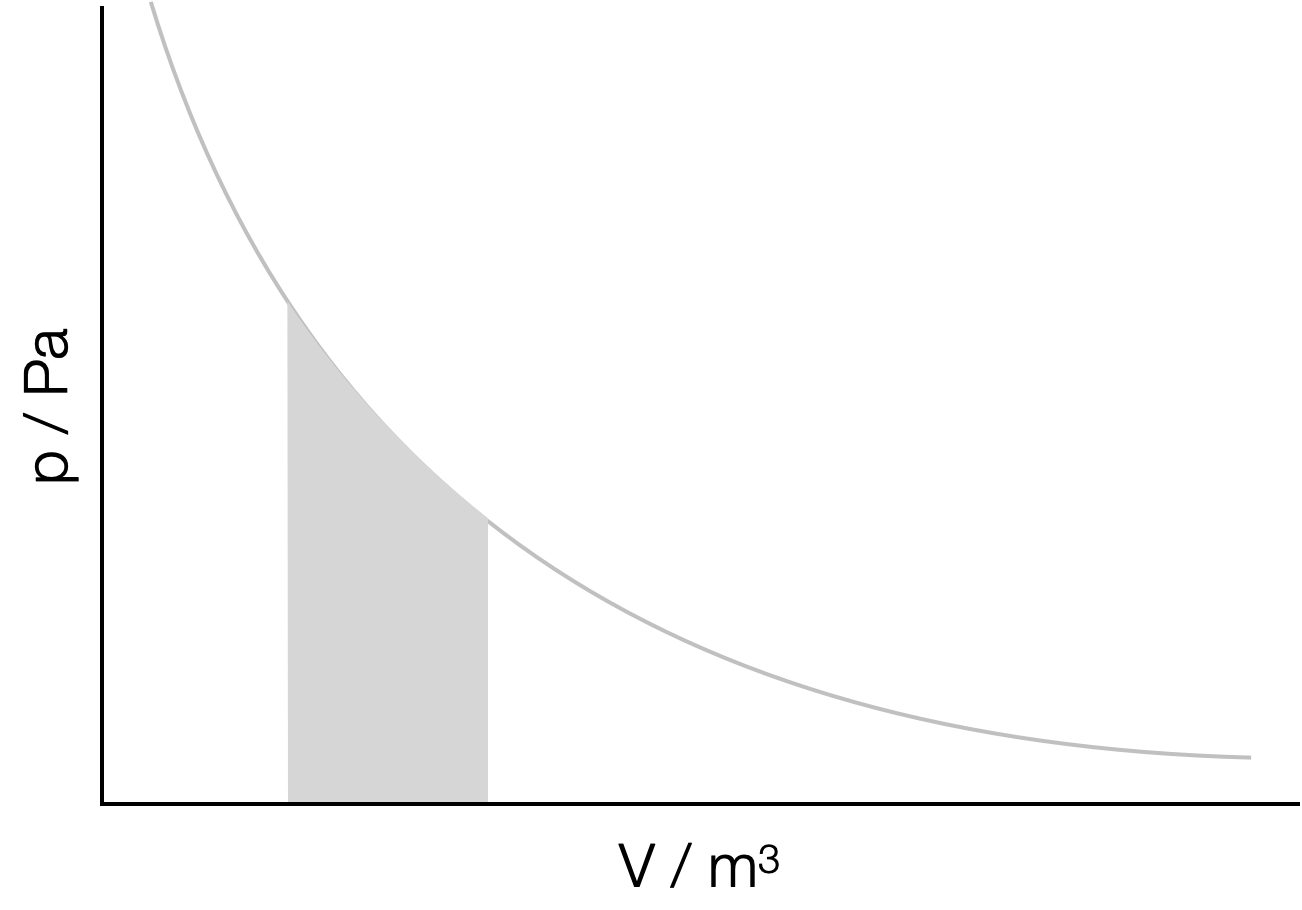 Integration can be used to determine the area under a line in a plot. In the case of a pressure-volume plot the area under the plot is the work done in the expansion between the initial and final volume.