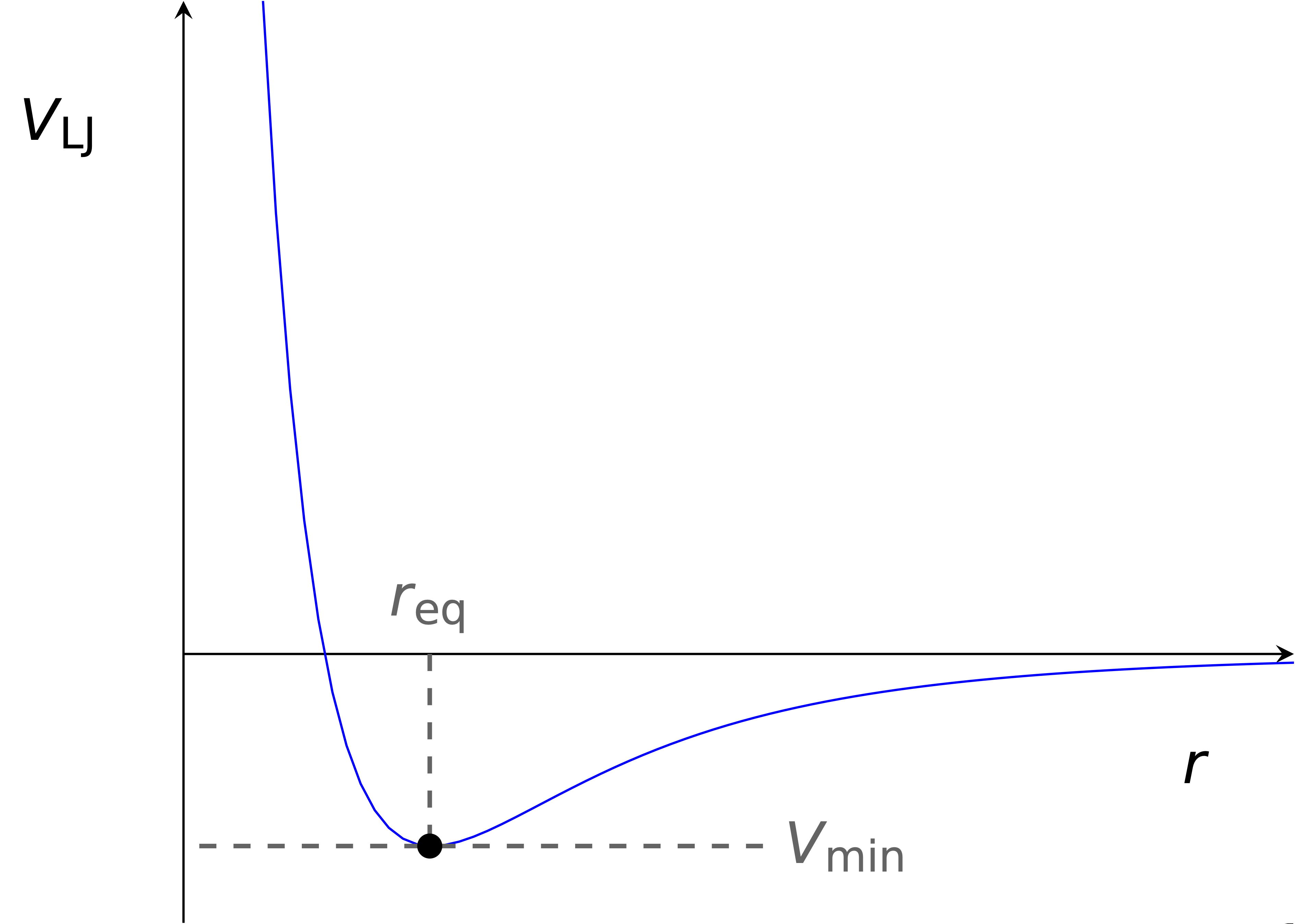 The Lennard-Jones potential which shows the potential energy between two particles as a function of intermolecular distance. The minimum of this function represents the point at which the force between the two molecules is 0, or that they are in equilibrium.