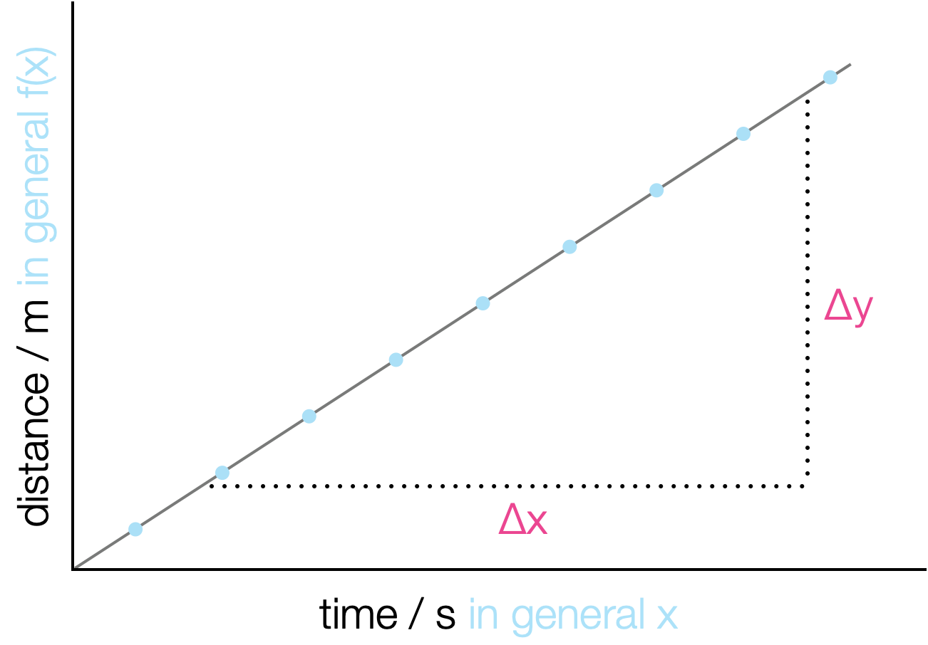 A linear plot with time on the x-axis and distance on the y axis, the gradient of the line is the velocity, the rate of change of distance with respect to time.