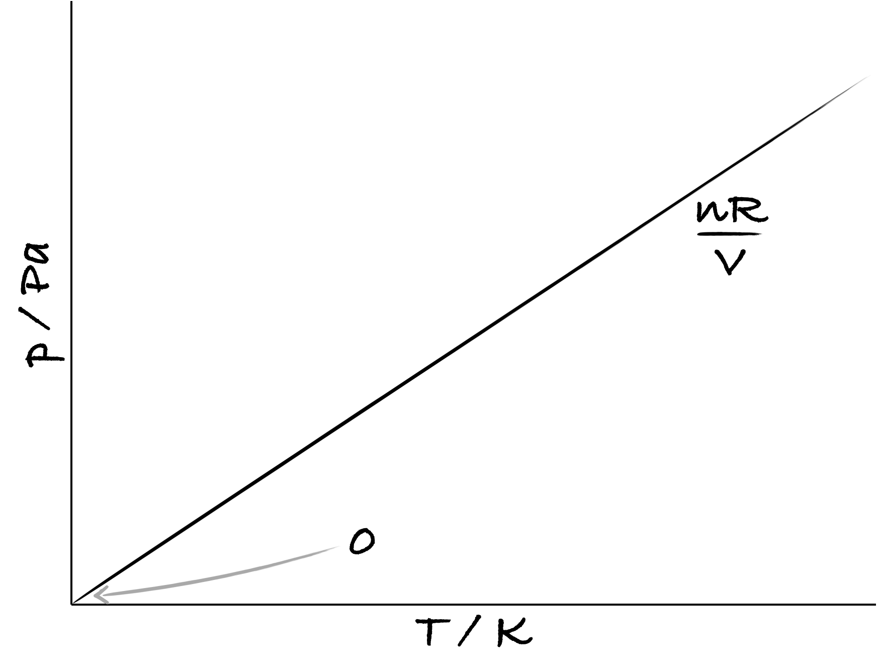 A sketch to show how the pressure of an ideal gas, the dependent variable,changes with temperature, the independent variable.