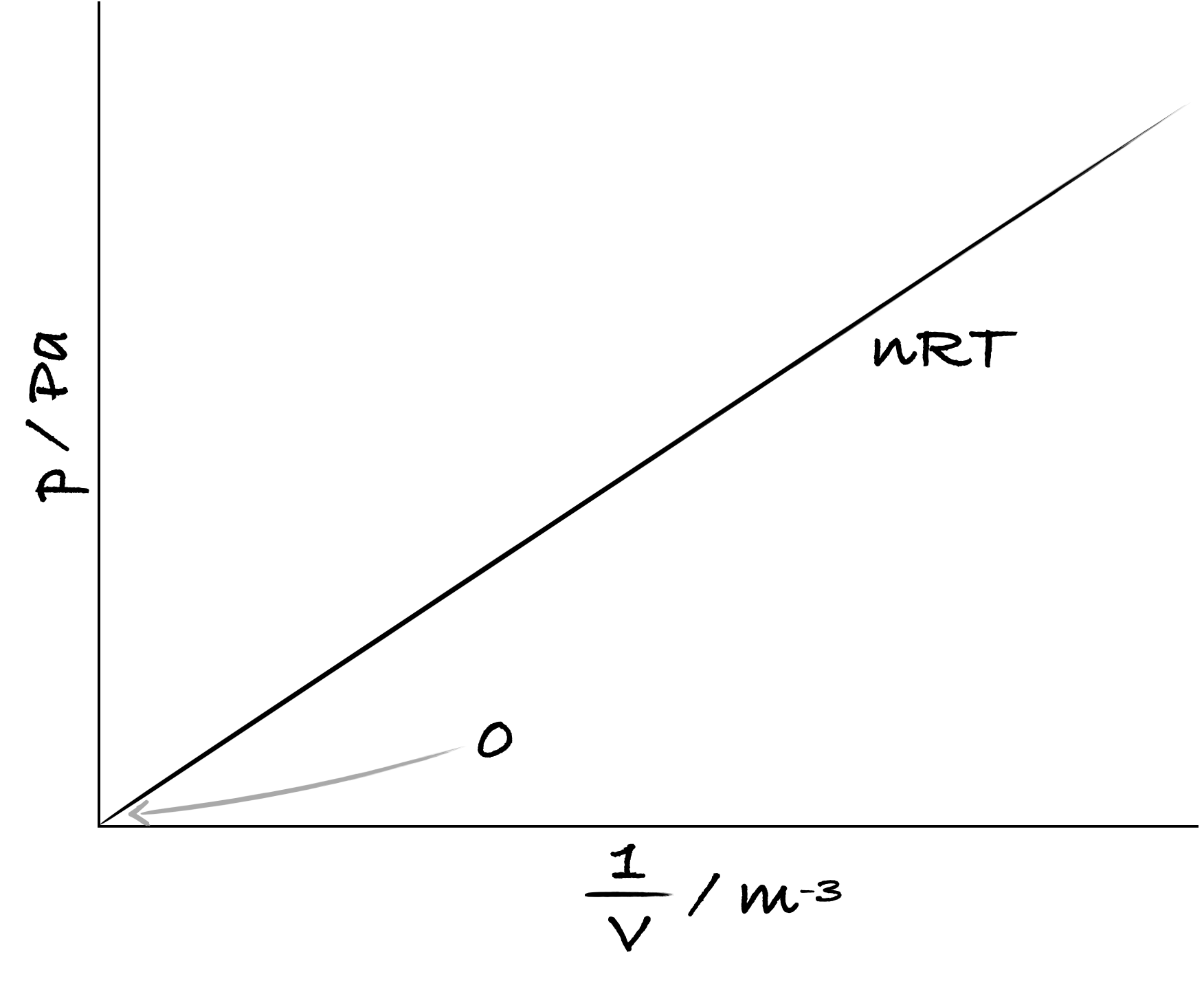 A sketch to show how the pressure of an ideal gas, the dependent variable,changes with volume, the independent variable - note for a linear relationship we have 1/V on the x-axis.