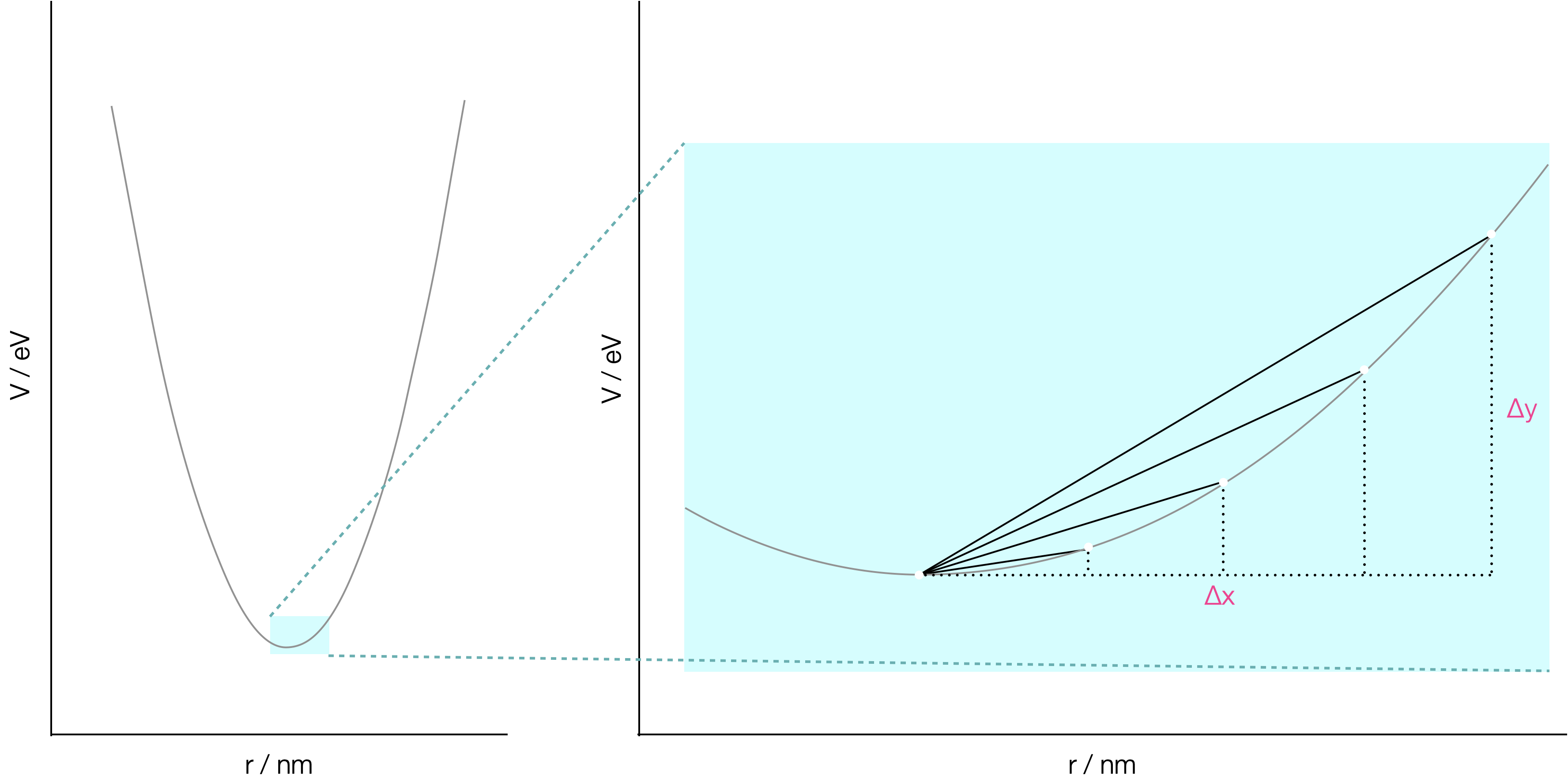 Left: a harmonic oscillator model showing quadratic behaviour. Right: a zoomed in section of this model, showing different values of the gradient for different values of Δx, the smaller the value of Δx the better approximation to the gradient.