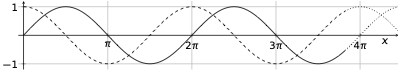 A plot of sin (x) (solid line) and cos (x) (dashed line) showing the repeating nature of the functions over 2π. We can note that when sin (x) reaches a maximum at π/2 and a minimum at 3π/2 (and the gradient is zero) then cos (x) is 0.