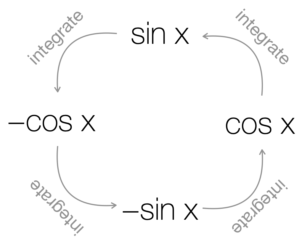 The cycle of differentiation which links sin (x) and cos (x). sin (x) differentiates to cos (x), cos (x) differentiates to -sin (x), -sin (x) differentiates to -cos (x) and -cos (x) differentiates to sin x.