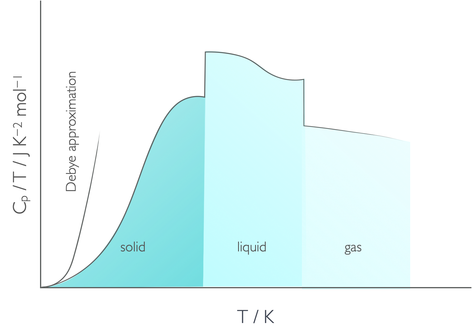 The phase changes are obvious on a plot of Cp/T against T showing the latent heat of the phase change clearly. Recall that the absolute entropy of a substanced is the area under this plot.