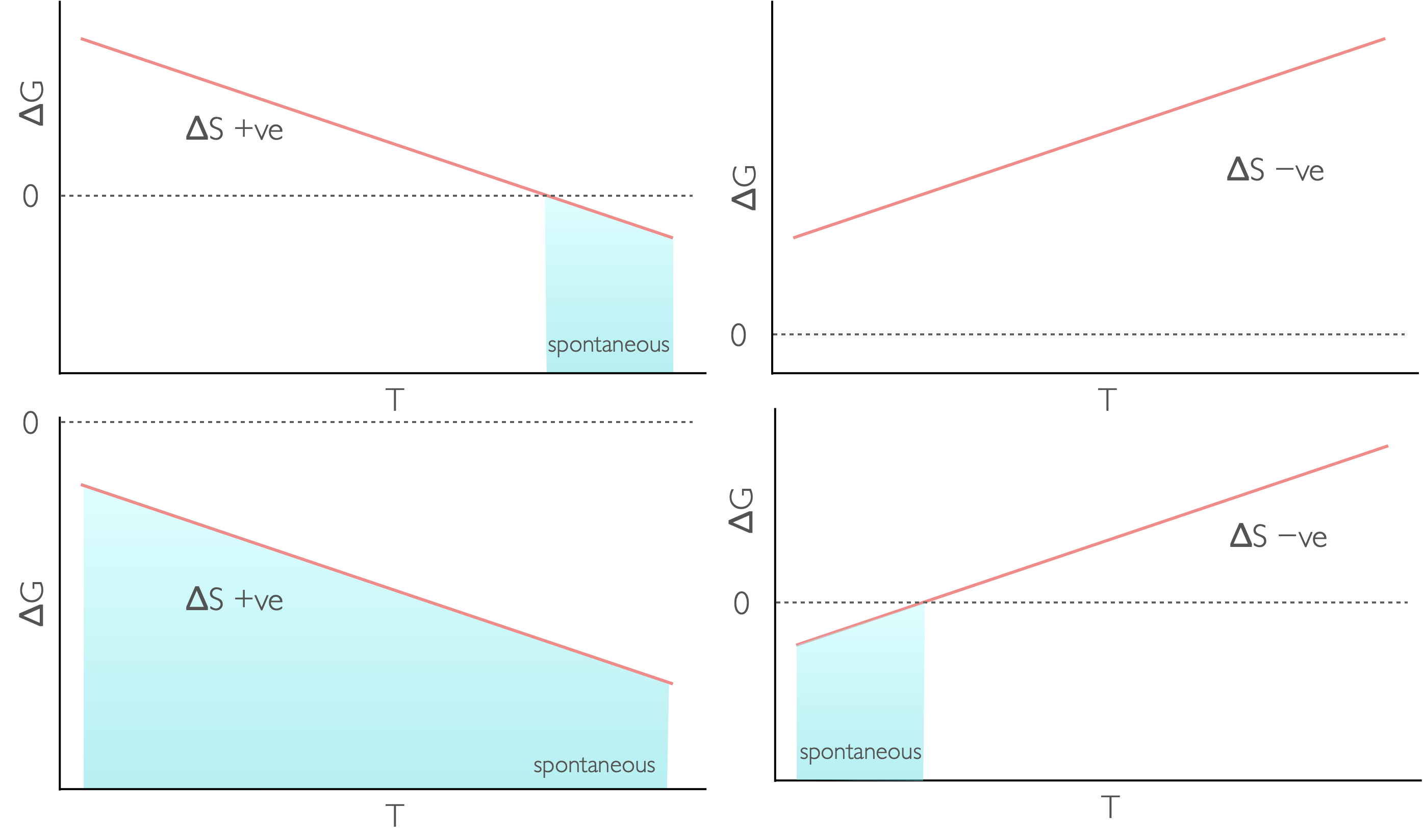 The temperature dependence of Gibbs free energy for different reaction types: endothermic and increase in entropy (top left), endothermic with a decrease in entropy (top right), exothermic with an increase in entropy (bottom left) and exothermix with a decrease in entropy (bottom right).