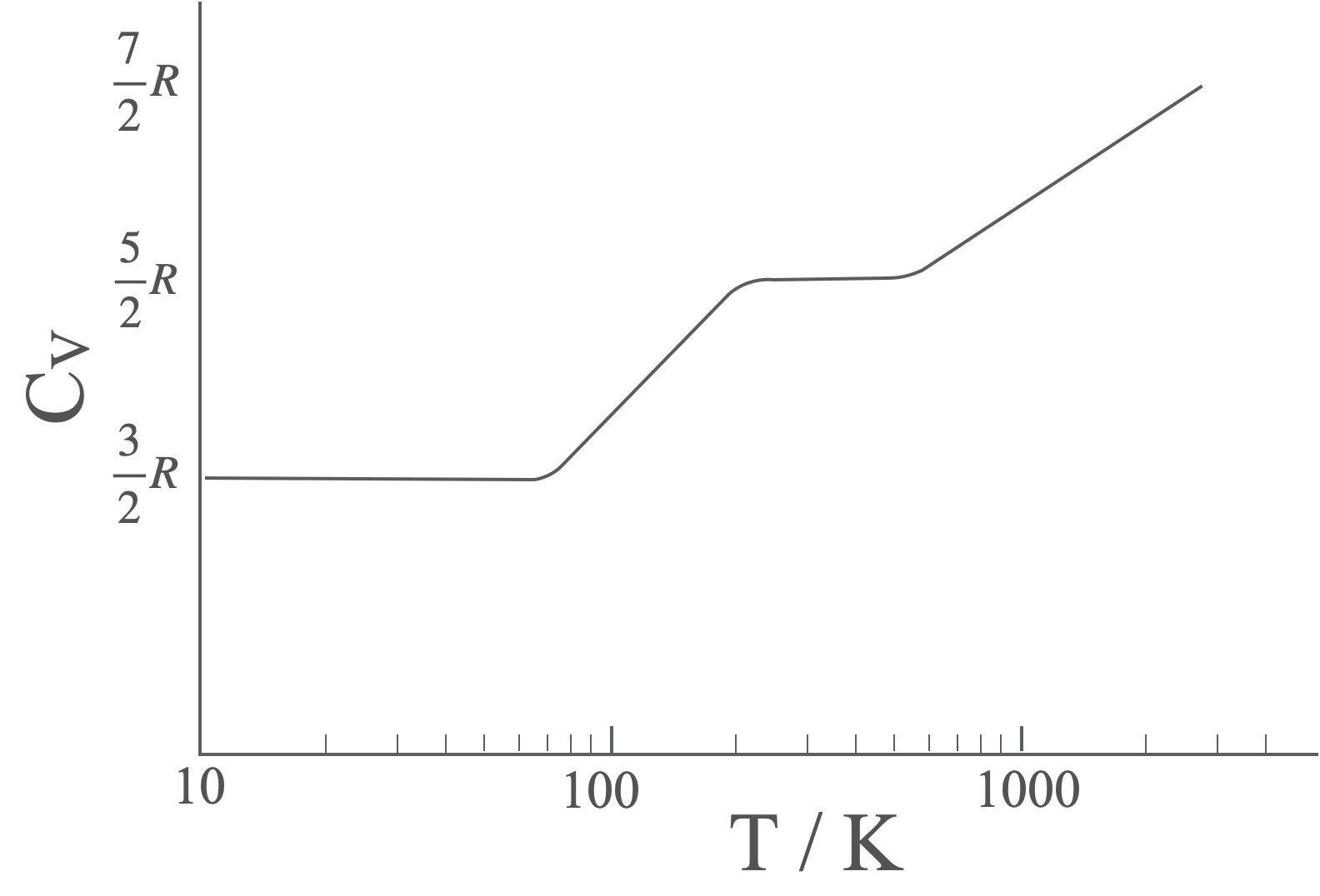 The heat capacity of molecular hydrogen varies with temperature, showing clear steps as each type of degree of freedom are activated. At very high temperatures dissociation occurs before the final plateau is observed.