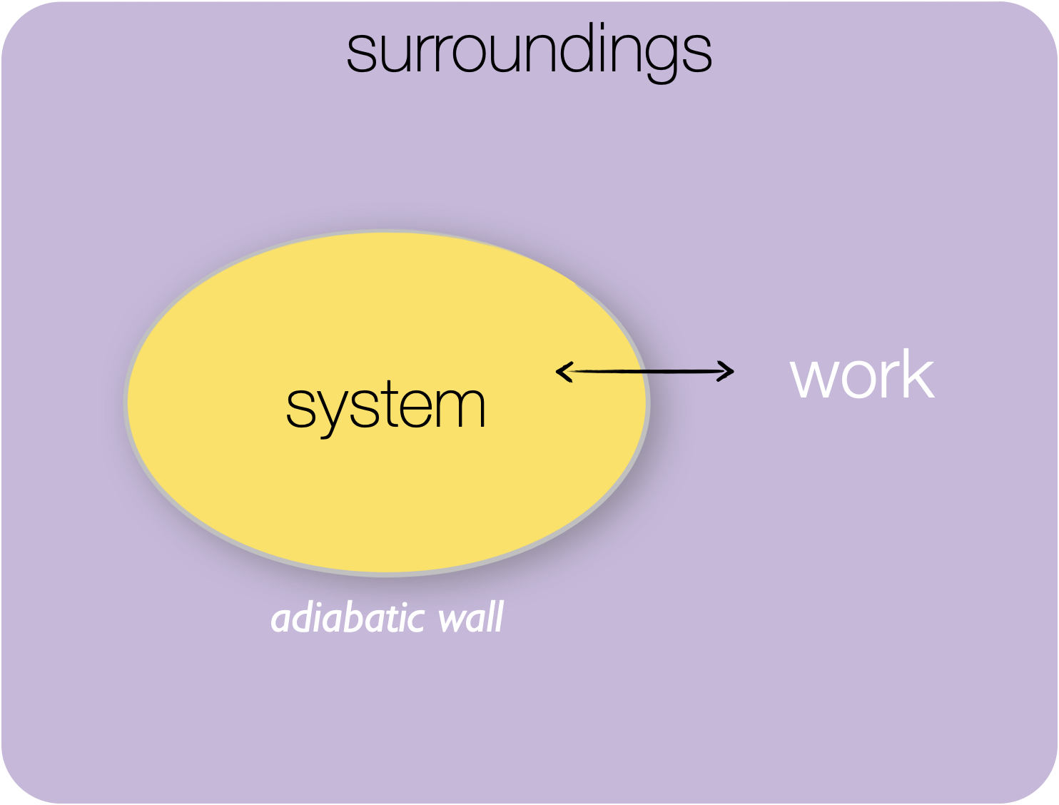 Adiabatic system: in an adiabatic system only energy in the form of work may be exchanged between the system and surroundings.