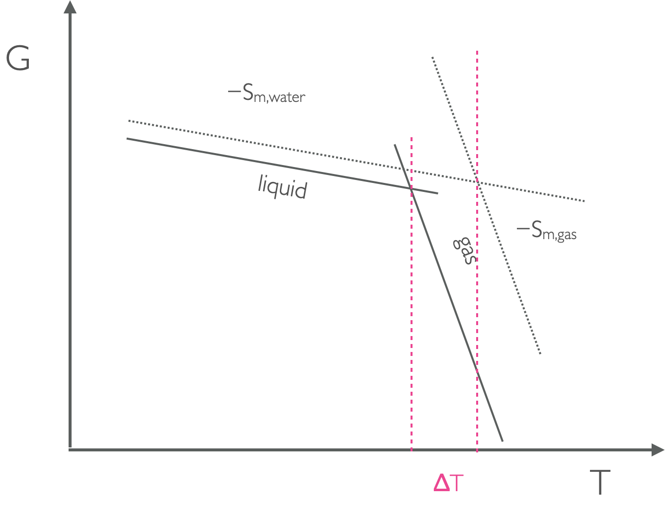 As the pressure changes the position of the lines on a GT plot move up or down depending on the molar volume, this means that at higher pressure the point where the lines from liquid and gas moves and the temperature of the phase change is different.