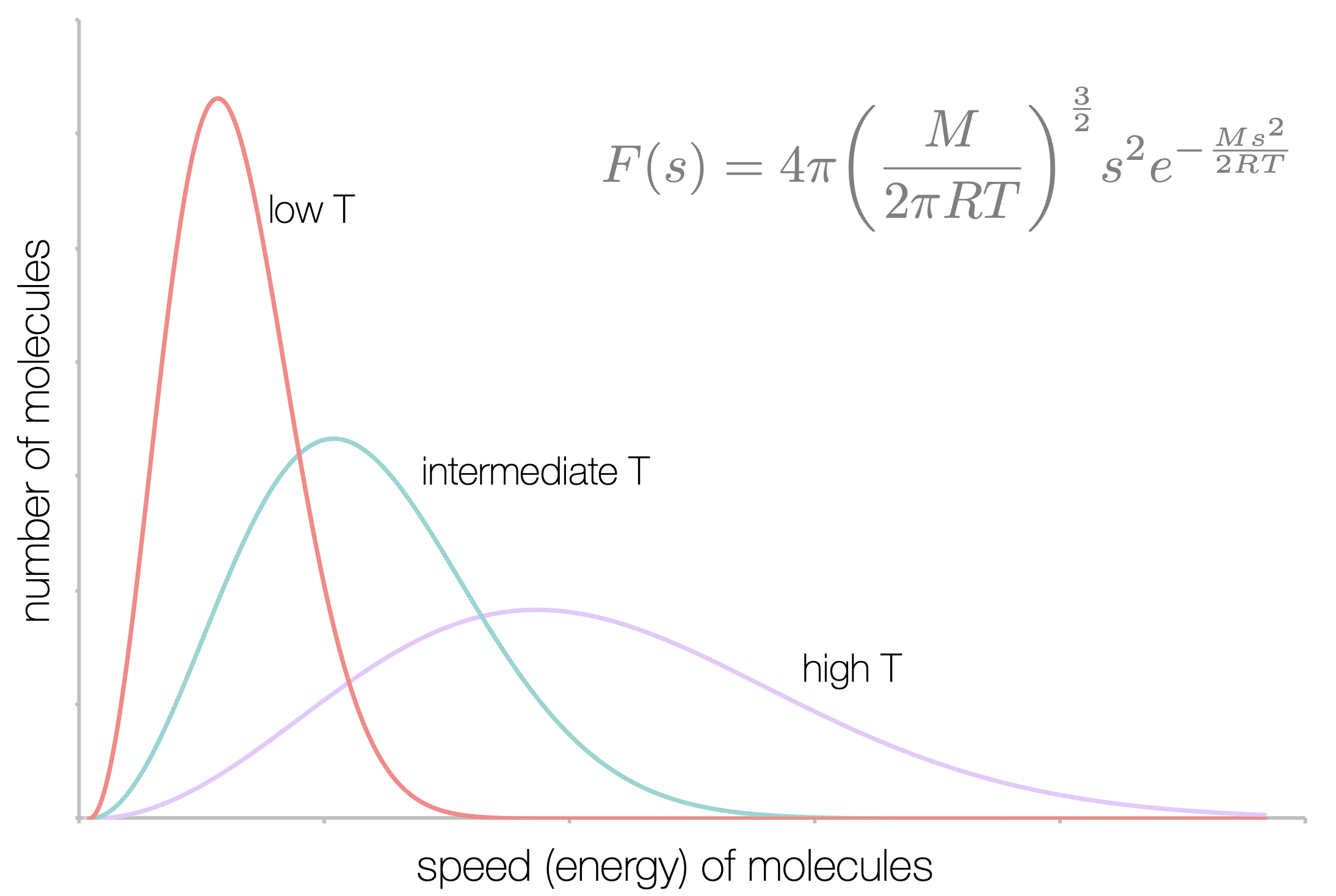 The distribution of speeds of a gas depends only upon temperature and molecular mass. At low temperatures the mean speeds of particles are lower than those at high temperatures.