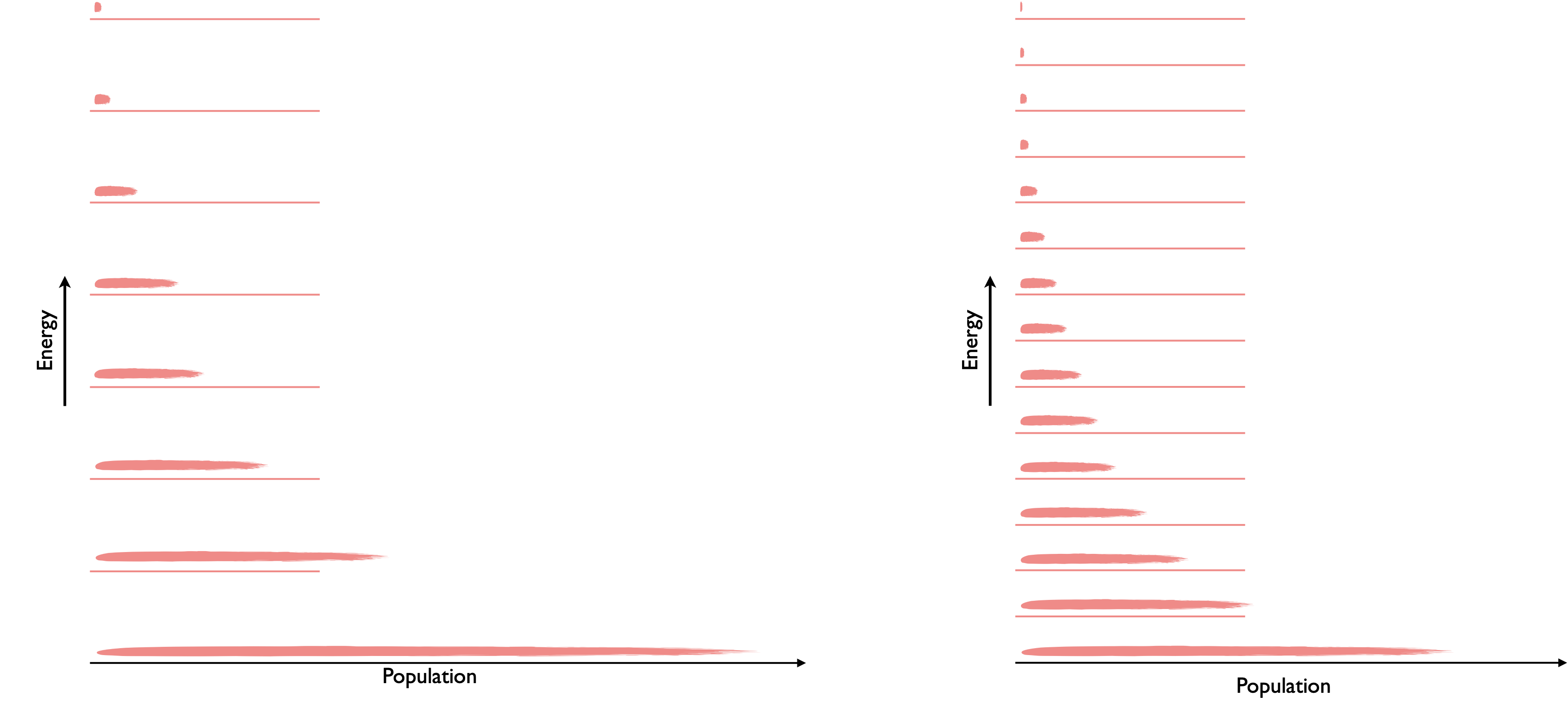 According to the particle in a box model energy levels in a small box (left) are spaced further apart than those in a larger box.