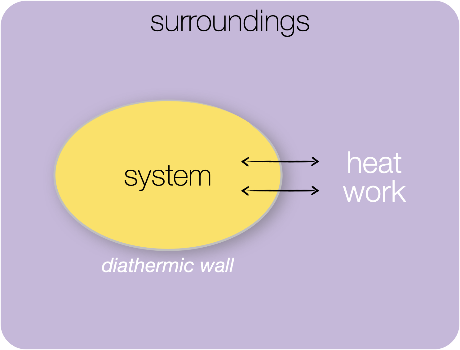 Closed system: in a closed system only energy in either the form of heat or work may be exchanged between system and surroundings..