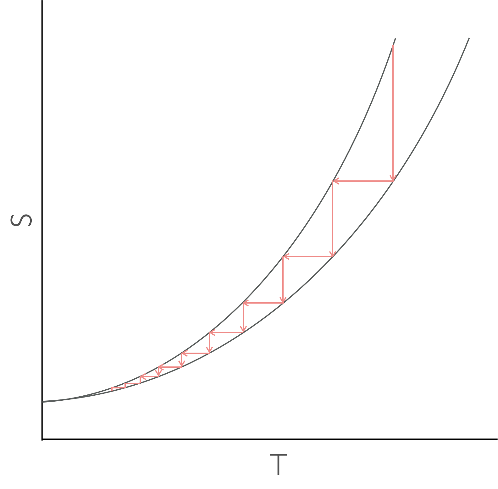 As a two state system is cooled the entropy of the two states converges at absolute zero. There is no way to cool to zero by successively lowering the entropy then temperature, you just itterate every closer.