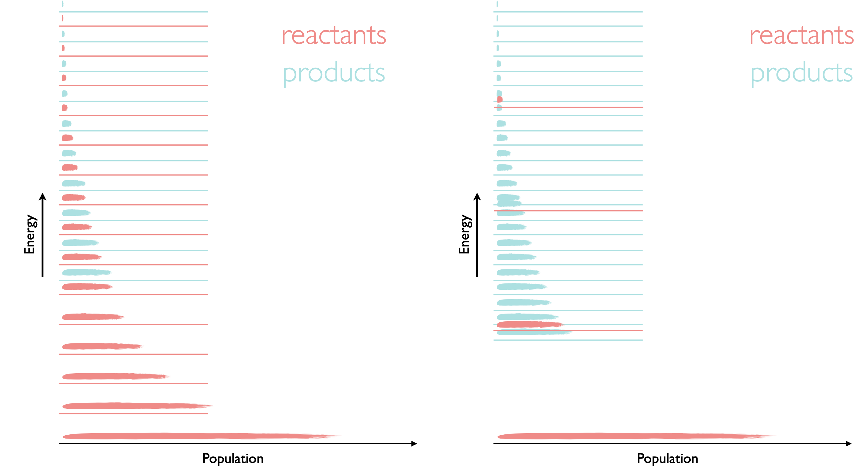 The two systems are both endothermic (ΔH⦵ is +ve) but for the case of the system on the left the entropy is similar for both reactants and products and therefore the equilibrium position (following a Boltzmann distribution across all available energy levels) favours the reactants. For the system on the right due to the closely packed energy levels more microstates are available for the products and so it has a higher entropy, conseqnently the product in this case is much more favoured.