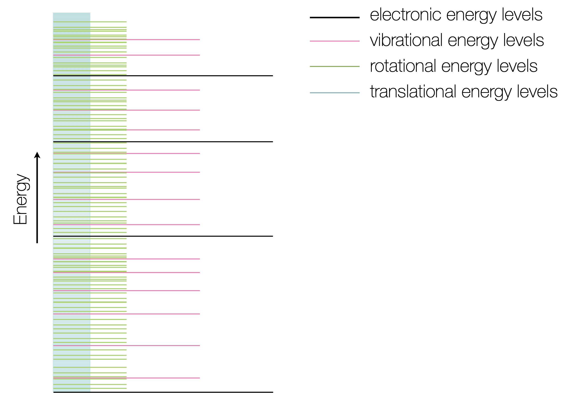 The energy levels within molecules have different gaps between levels, translational levels are very closely spaced, rotational energy levels have the next closest spacing, vibrational levels are higher in energy still, finally electronic levels have the largest energy gaps.