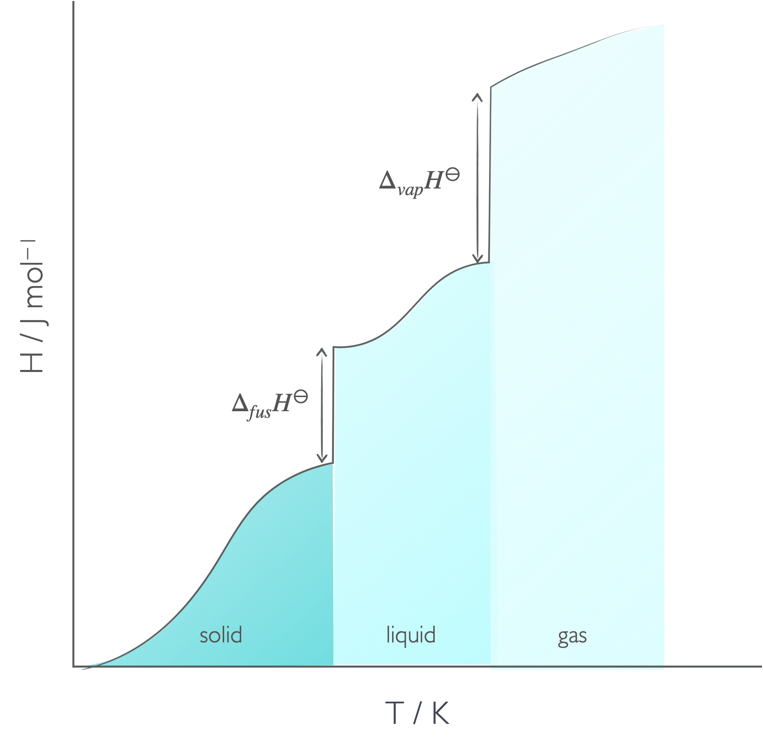 As heat is added to the system usually the temperature increases, but there are points where heat is added but there is no increase in temperature, but instead a phase change.