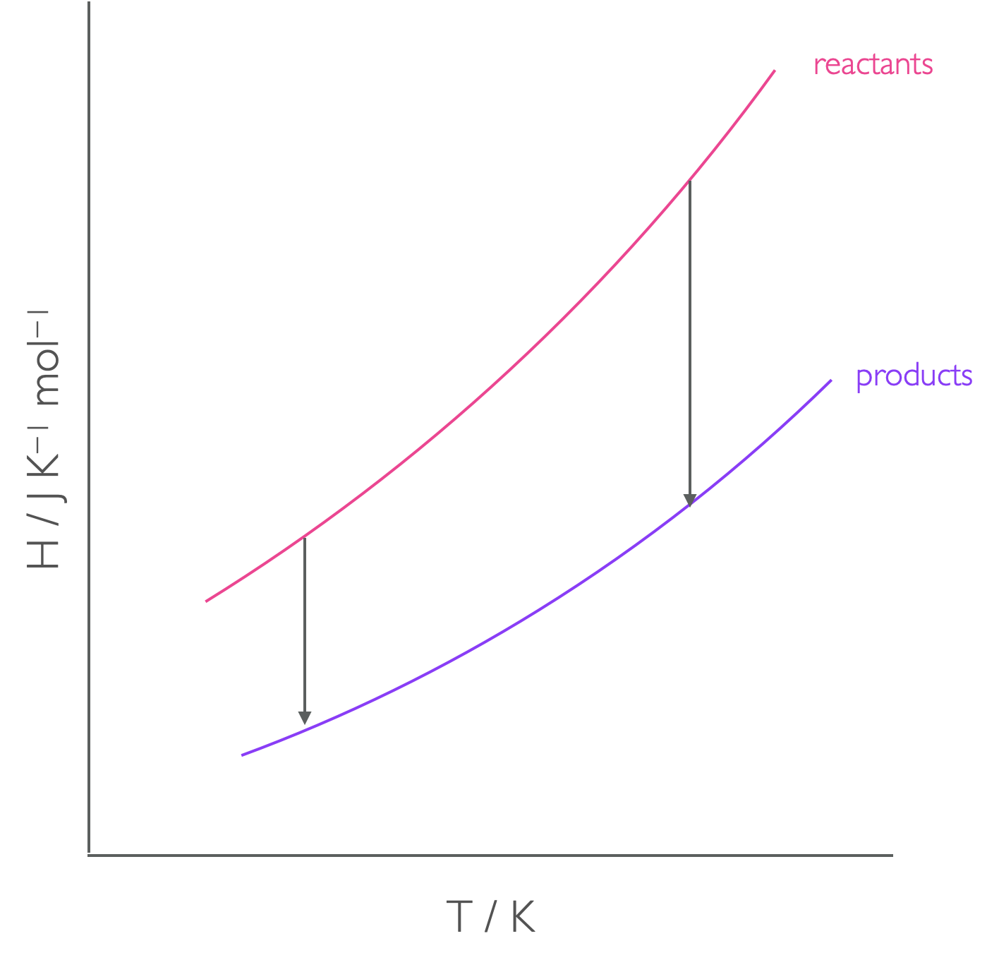 The enthalpy of reaction is the difference in enthalpy between reactants and products, but this is tempearture dependant.