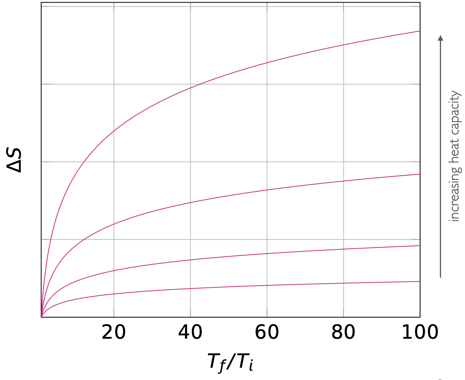 The entropy change going between two temperatures is larger for substances with larger heat capacities.