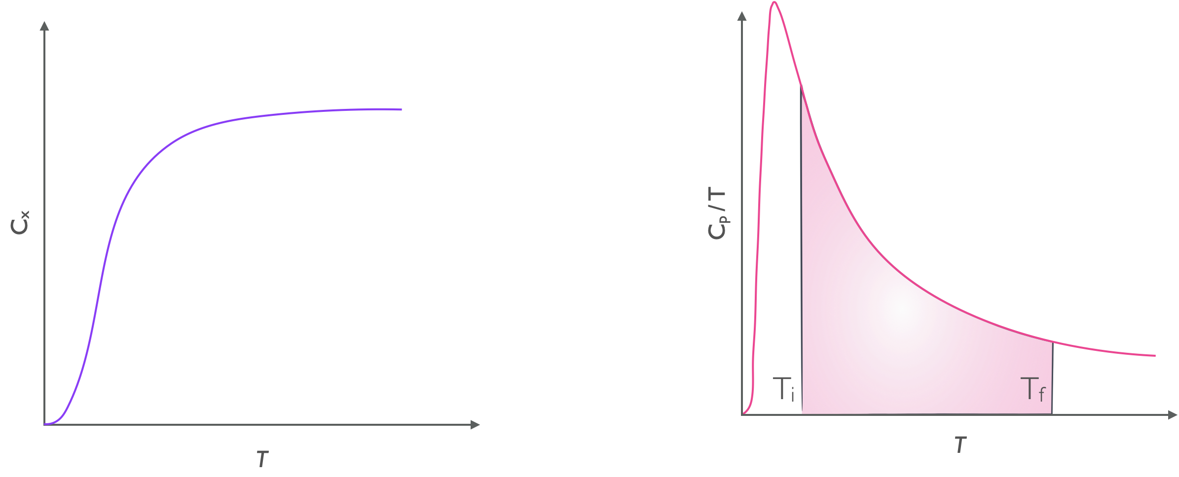 The entropy change of a substance is the area of the left hand plot between teh initial and final temperature.