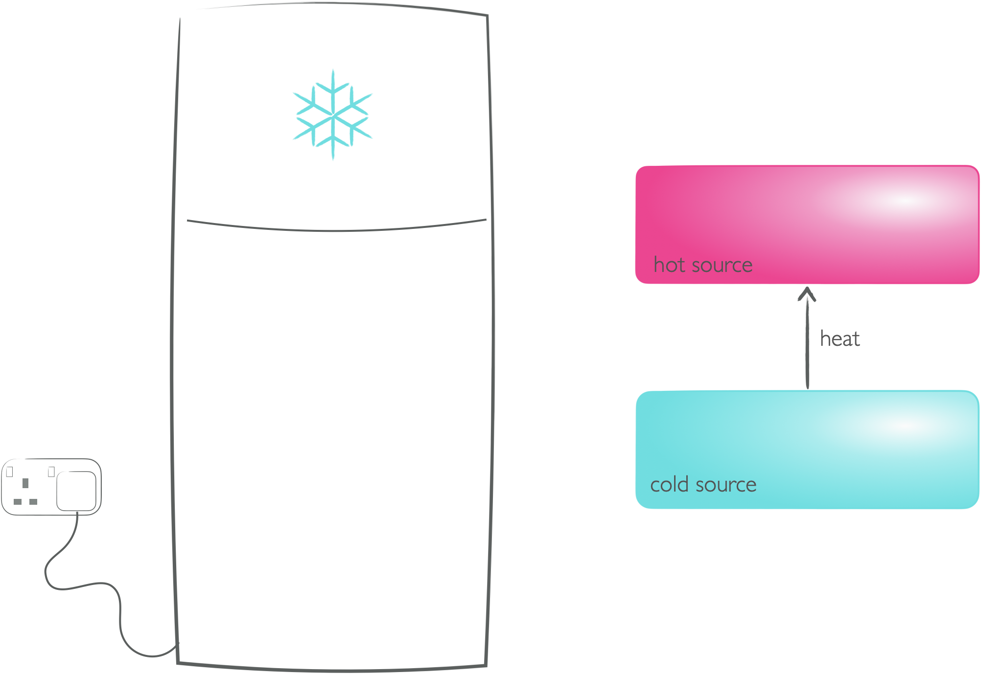 Fridges and freezers show that non-sponteneous processes can occur if work is done to make them happen - heat does not spontaneously from from cold bodies to hot bodies, but doing work (with the pump in the fridge) allows this thermodynamically non-spontenous process to occur.