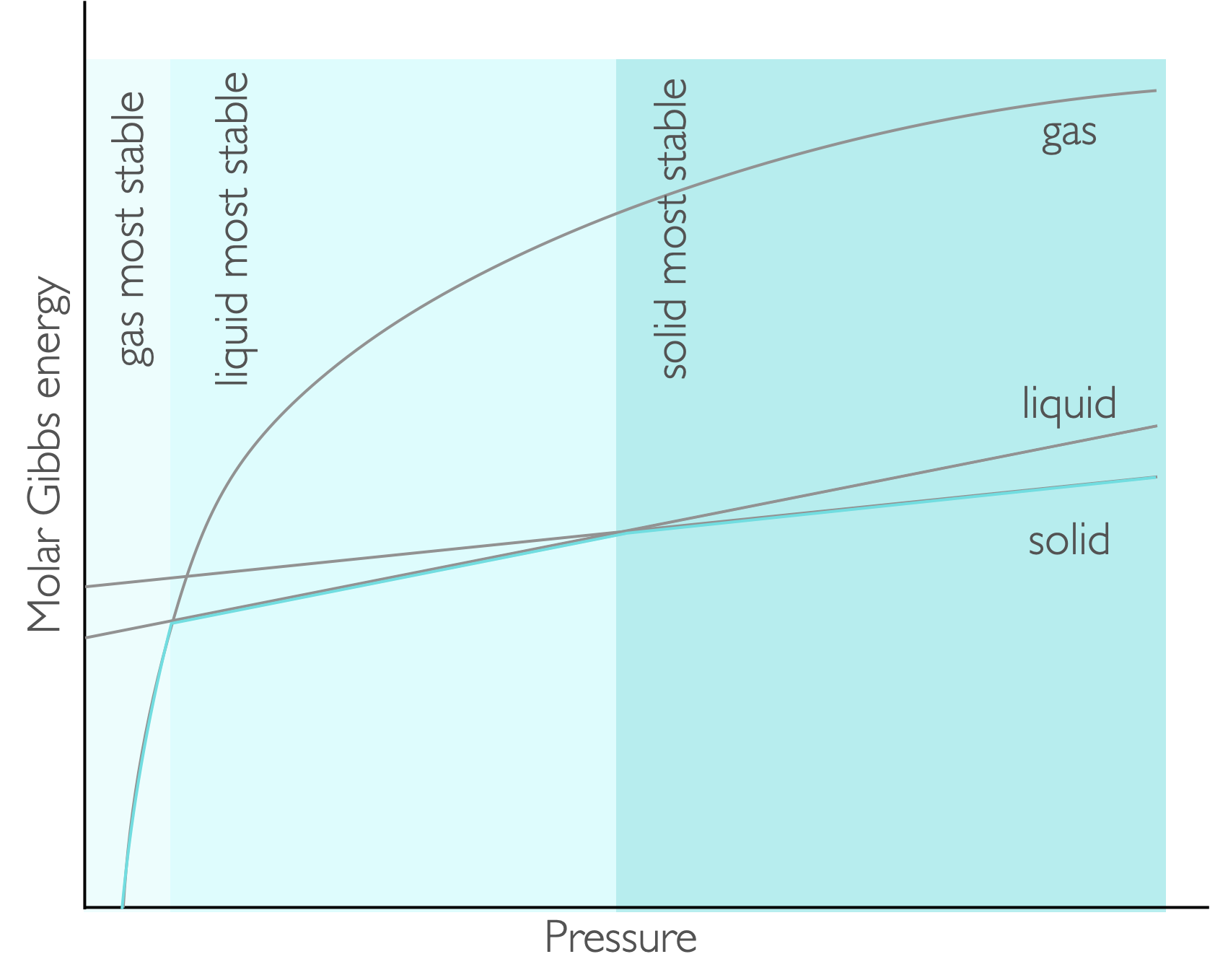 For pressure the molar Gibbs energy varies as a function of pressure with the gradient being the molar volume. At low pressures the gas is the most stable, with liquid and solid being favoured as the pressure increases.