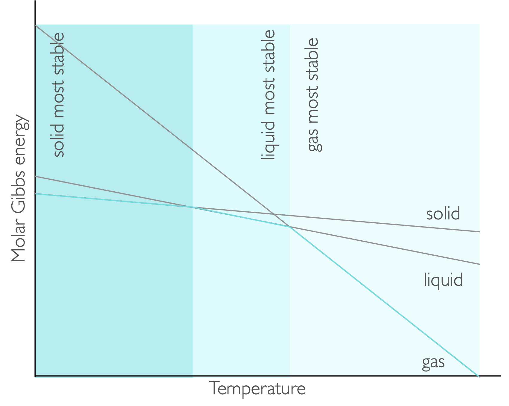 The gradient of each line on a plot of Gibbs free energy against temperature is −S, consequently at low temperatures teh solid has the lowest value of molar Gibbs energy at low temperature and that phase is favoured, as the temperature is increased teh liquid and then the gas are favoured