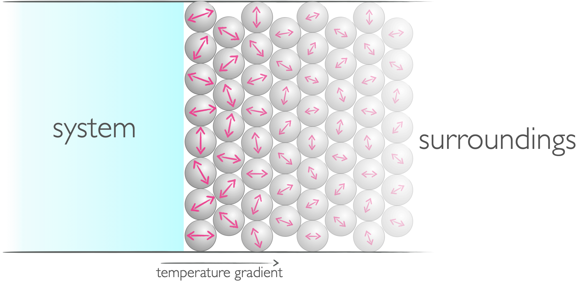 When energy is transfered in the form of heat it induces a random motion in the system or surroundings.