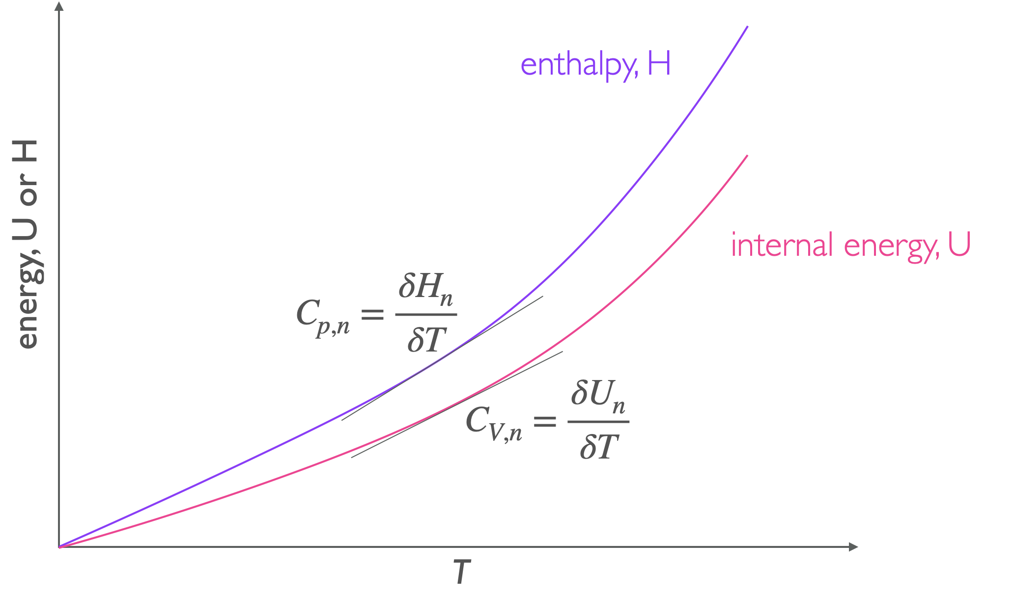 The heat capacity of a material is the gradient of the line on an energy verses temperature plot.