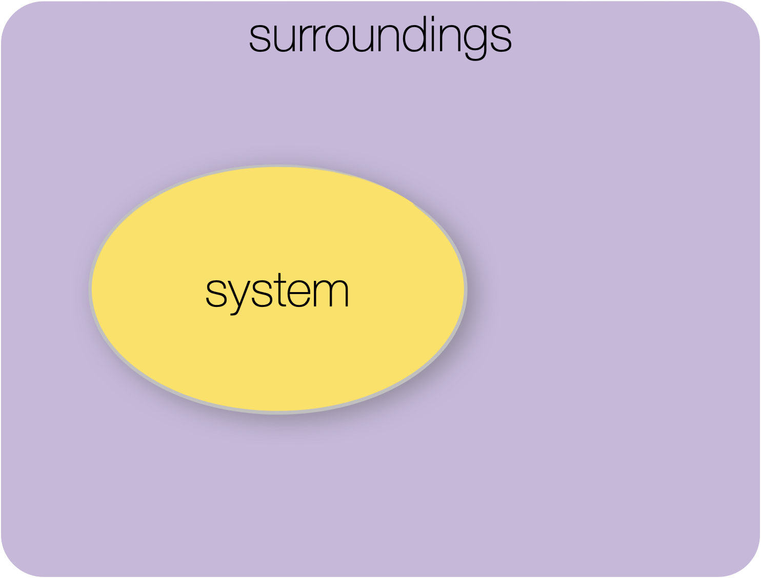 Isolated system: there is no exchange of matter or energy between the system and surroundings.